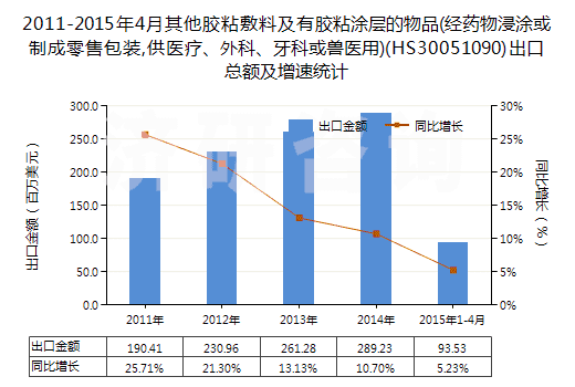 2011-2015年4月其他膠粘敷料及有膠粘涂層的物品(經(jīng)藥物浸涂或制成零售包裝,供醫(yī)療、外科、牙科或獸醫(yī)用)(HS30051090)出口總額及增速統(tǒng)計